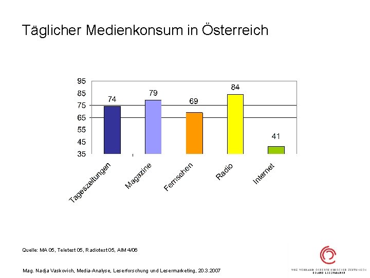 Täglicher Medienkonsum in Österreich Quelle: MA 05, Teletest 05, Radiotest 05, AIM 4/06 Mag.