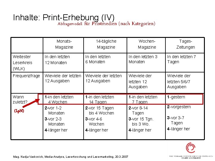 Inhalte: Print-Erhebung (IV) Abfragemodell für Printmedien (nach Kategorien) Monats. Magazine Weitester Leserkreis (WLK) In