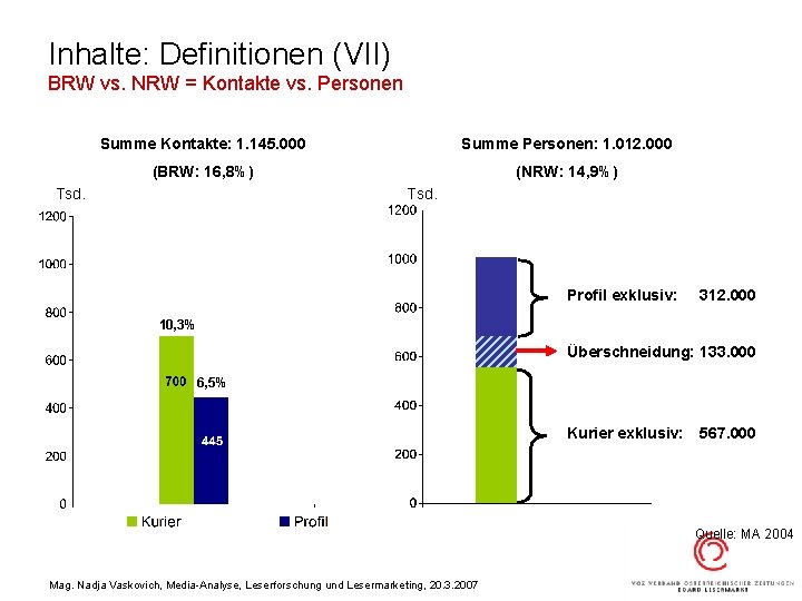 Inhalte: Definitionen (VII) BRW vs. NRW = Kontakte vs. Personen Summe Kontakte: 1. 145.