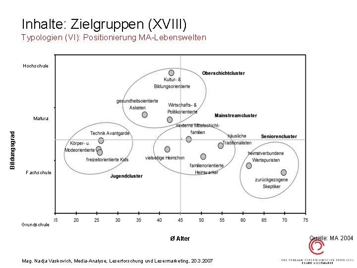 Inhalte: Zielgruppen (XVIII) Typologien (VI): Positionierung MA-Lebenswelten Hochschule Bildungsgrad Matura Fachschule Grundschule Ø Alter