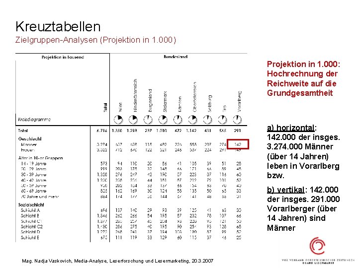 Kreuztabellen Zielgruppen-Analysen (Projektion in 1. 000) Projektion in 1. 000: Hochrechnung der Reichweite auf