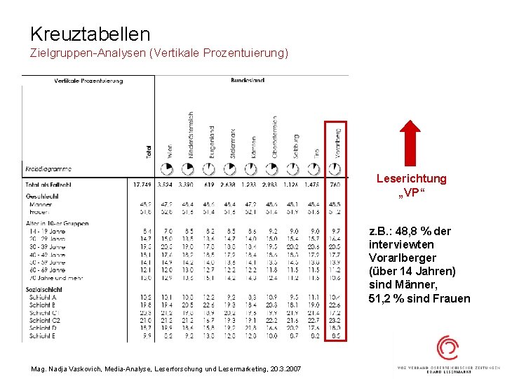 Kreuztabellen Zielgruppen-Analysen (Vertikale Prozentuierung) Leserichtung „VP“ z. B. : 48, 8 % der interviewten