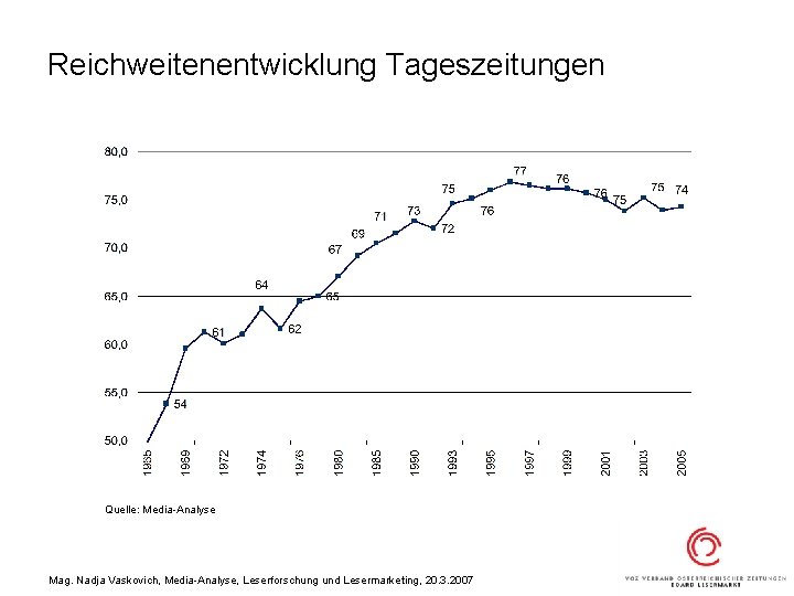 Reichweitenentwicklung Tageszeitungen Quelle: Media-Analyse Mag. Nadja Vaskovich, Media-Analyse, Leserforschung und Lesermarketing, 20. 3. 2007