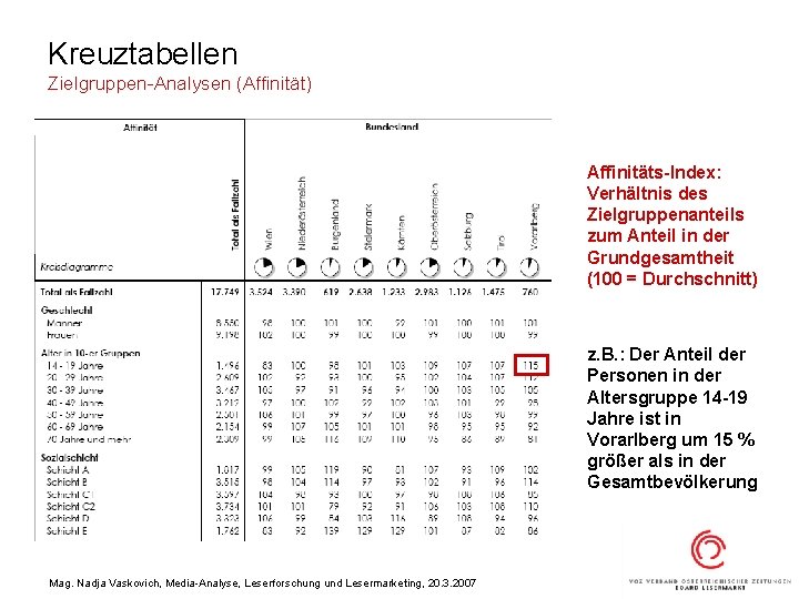 Kreuztabellen Zielgruppen-Analysen (Affinität) Affinitäts-Index: Verhältnis des Zielgruppenanteils zum Anteil in der Grundgesamtheit (100 =