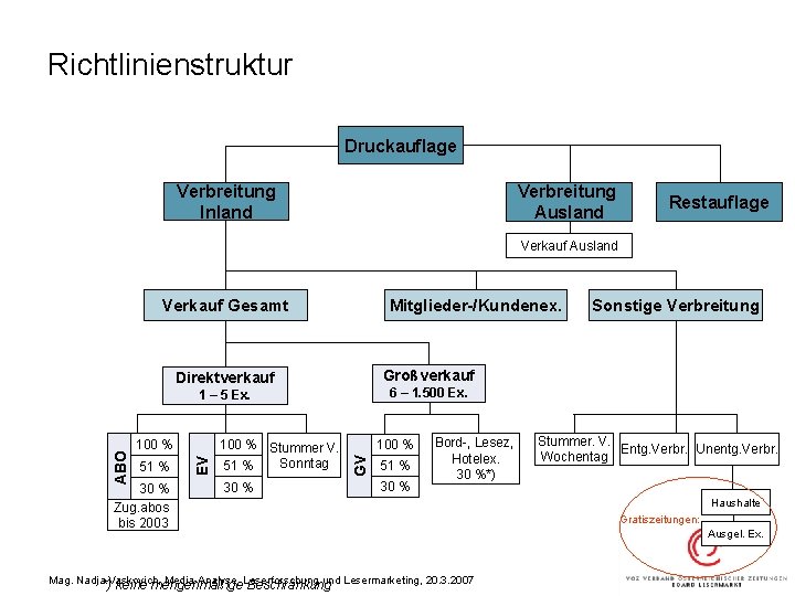 Richtlinienstruktur Druckauflage Verbreitung Inland Verbreitung Ausland Restauflage Verkauf Ausland Verkauf Gesamt Mitglieder-/Kundenex. Großverkauf Direktverkauf