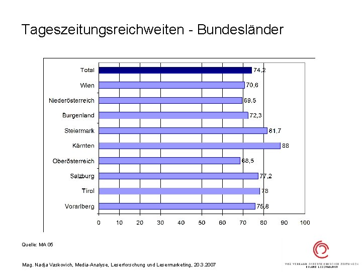 Tageszeitungsreichweiten - Bundesländer Quelle: MA 05 Mag. Nadja Vaskovich, Media-Analyse, Leserforschung und Lesermarketing, 20.