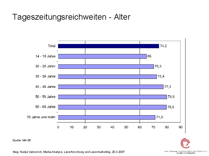 Tageszeitungsreichweiten - Alter Quelle: MA 05 Mag. Nadja Vaskovich, Media-Analyse, Leserforschung und Lesermarketing, 20.