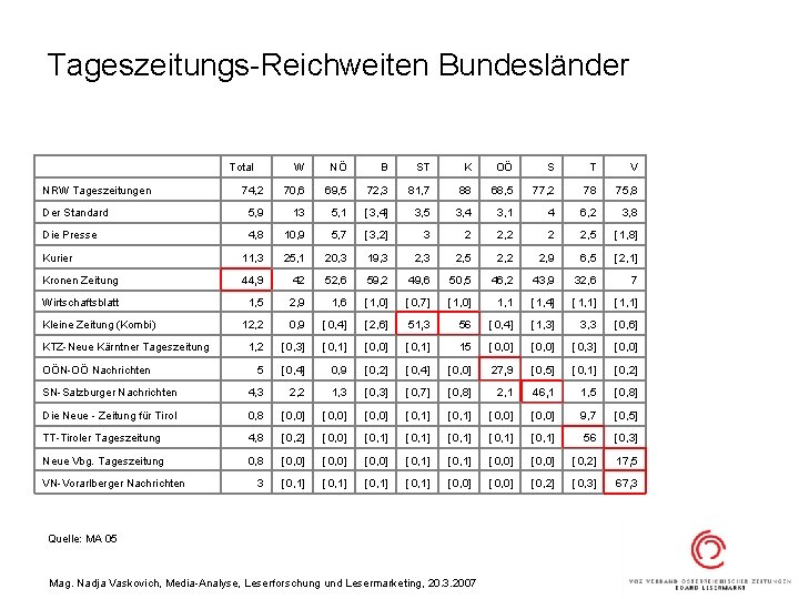 Tageszeitungs-Reichweiten Bundesländer Total W NÖ B ST K OÖ S T V 74, 2