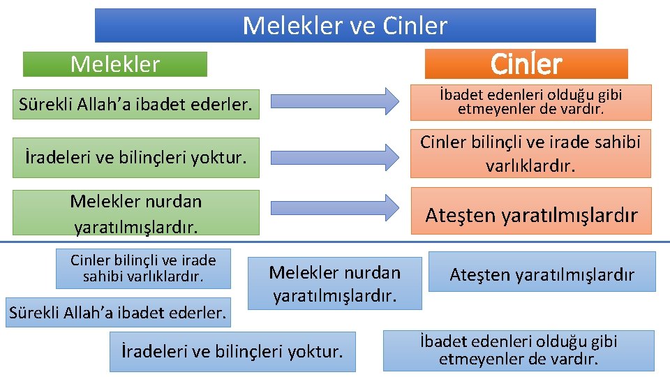 Melekler ve Cinler Melekler Sürekli Allah’a ibadet ederler. İbadet edenleri olduğu gibi etmeyenler de Melekler ve Cinler Melekler Sürekli Allah’a ibadet ederler. İbadet edenleri olduğu gibi etmeyenler de