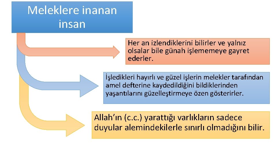 Meleklere inanan insan Her an izlendiklerini bilirler ve yalnız olsalar bile günah işlememeye gayret Meleklere inanan insan Her an izlendiklerini bilirler ve yalnız olsalar bile günah işlememeye gayret