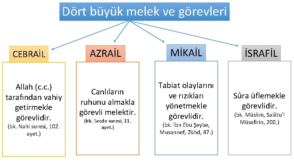 Dört büyük melek ve görevleri CEBRAİL Allah (c. c. ) tarafından vahiy getirmekle görevlidir. Dört büyük melek ve görevleri CEBRAİL Allah (c. c. ) tarafından vahiy getirmekle görevlidir.