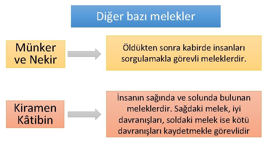 Diğer bazı melekler Münker ve Nekir Öldükten sonra kabirde insanları sorgulamakla görevli meleklerdir. Kiramen Diğer bazı melekler Münker ve Nekir Öldükten sonra kabirde insanları sorgulamakla görevli meleklerdir. Kiramen