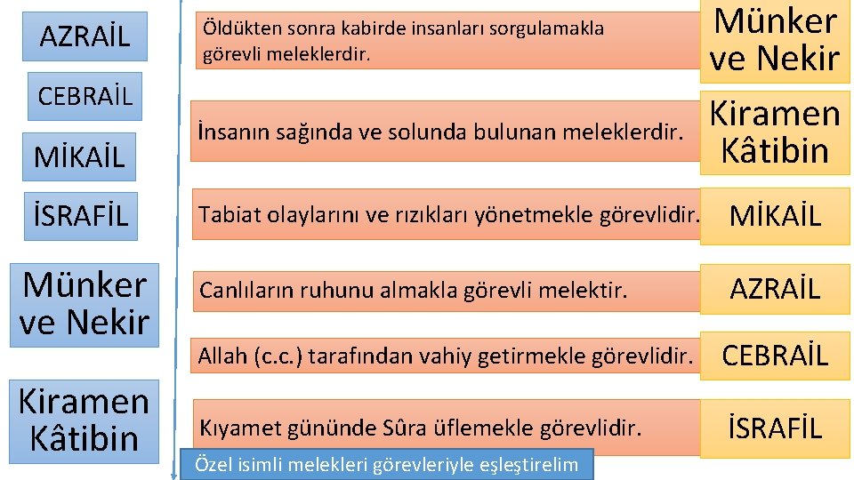 AZRAİL Öldükten sonra kabirde insanları sorgulamakla görevli meleklerdir. CEBRAİL MİKAİL İSRAFİL Münker ve Nekir AZRAİL Öldükten sonra kabirde insanları sorgulamakla görevli meleklerdir. CEBRAİL MİKAİL İSRAFİL Münker ve Nekir