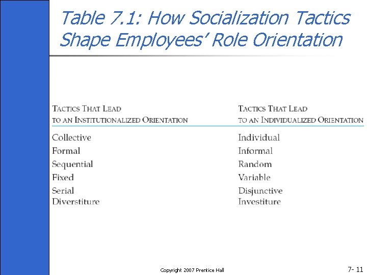 Table 7. 1: How Socialization Tactics Shape Employees’ Role Orientation Copyright 2007 Prentice Hall