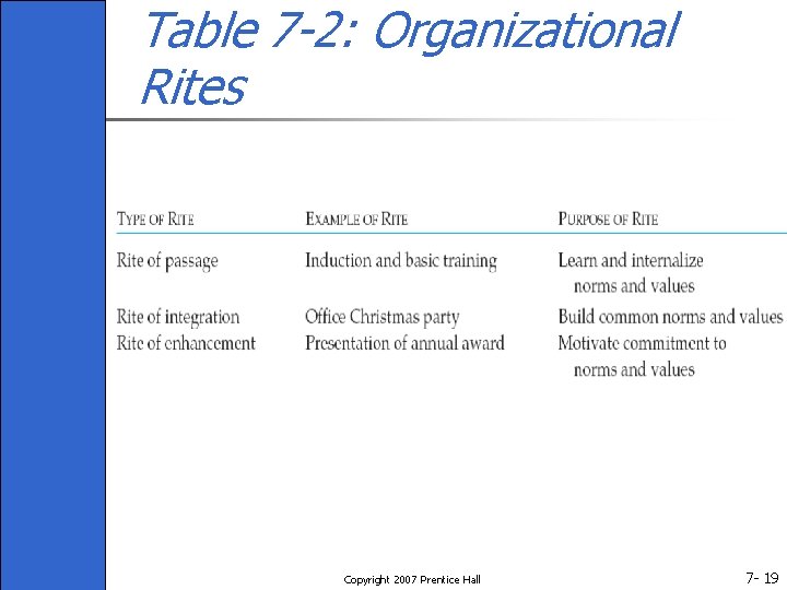 Table 7 -2: Organizational Rites Copyright 2007 Prentice Hall 7 - 19 