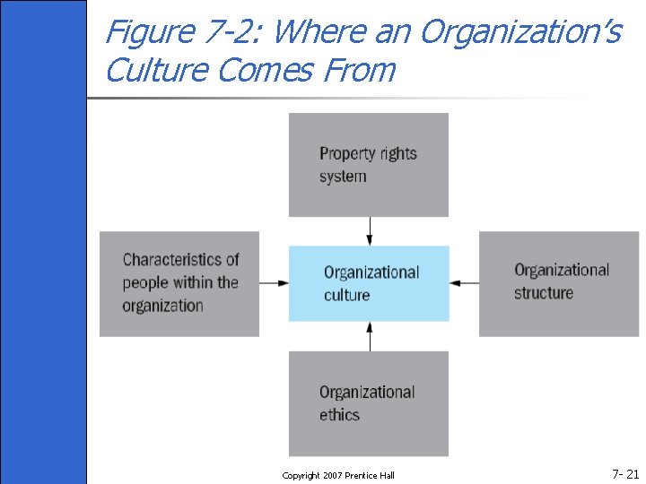 Figure 7 -2: Where an Organization’s Culture Comes From Copyright 2007 Prentice Hall 7