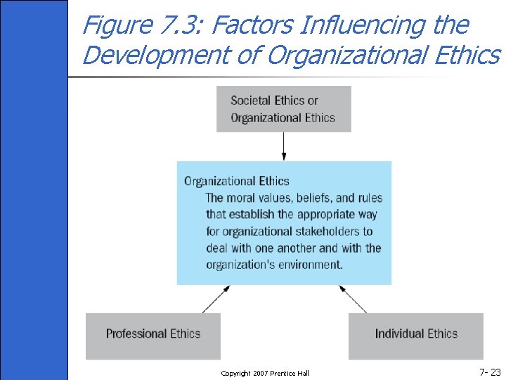 Figure 7. 3: Factors Influencing the Development of Organizational Ethics Copyright 2007 Prentice Hall