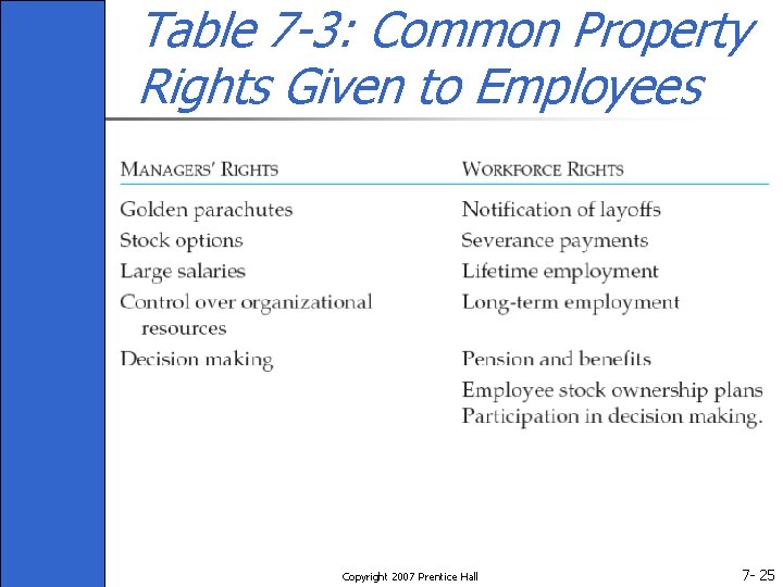 Table 7 -3: Common Property Rights Given to Employees Copyright 2007 Prentice Hall 7