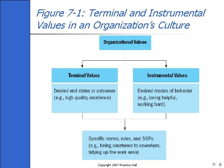 Figure 7 -1: Terminal and Instrumental Values in an Organization’s Culture Copyright 2007 Prentice