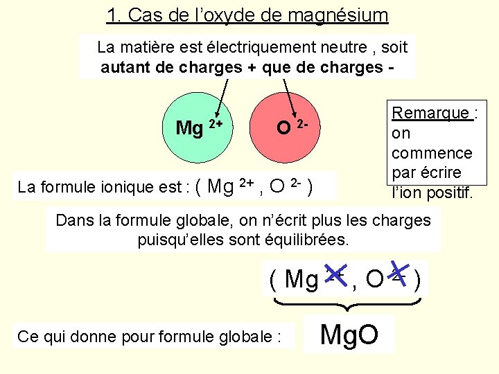 1. Cas de l’oxyde de magnésium La matière est électriquement neutre , soit autant 1. Cas de l’oxyde de magnésium La matière est électriquement neutre , soit autant