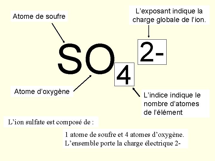 Atome de soufre SO 4 Atome d’oxygène L’exposant indique la charge globale de l’ion. Atome de soufre SO 4 Atome d’oxygène L’exposant indique la charge globale de l’ion.