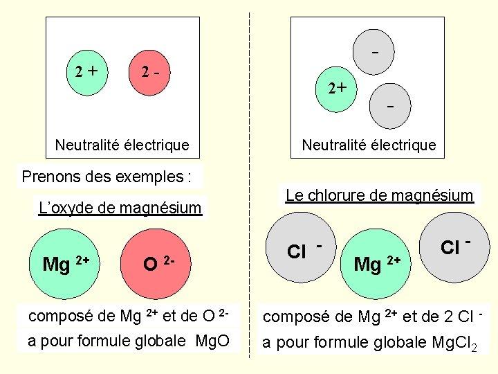 2+ - 2 - Neutralité électrique 2+ - Neutralité électrique Prenons des exemples : 2+ - 2 - Neutralité électrique 2+ - Neutralité électrique Prenons des exemples :