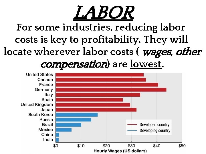 LABOR For some industries, reducing labor costs is key to profitability. They will locate