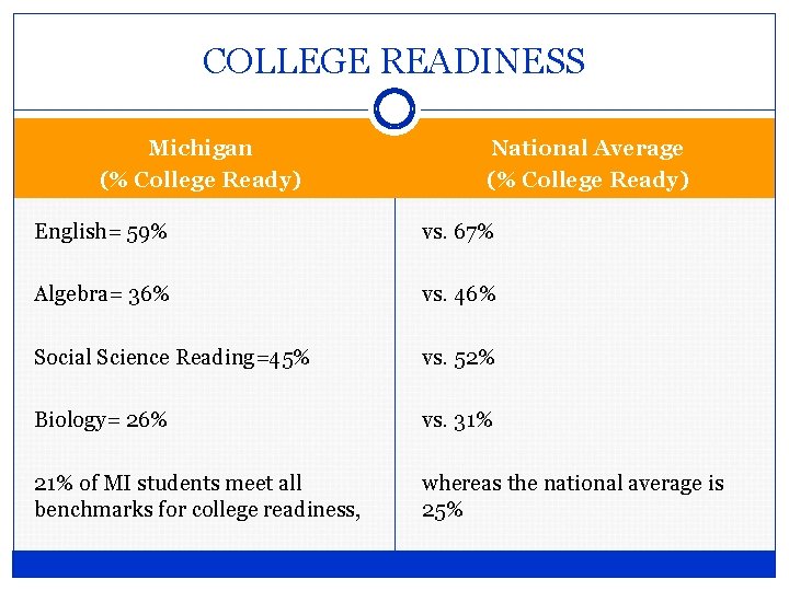 COLLEGE READINESS Michigan (% College Ready) National Average (% College Ready) English= 59% vs. COLLEGE READINESS Michigan (% College Ready) National Average (% College Ready) English= 59% vs.