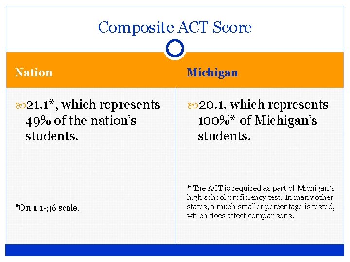 Composite ACT Score Nation Michigan 21. 1*, which represents 20. 1, which represents 49% Composite ACT Score Nation Michigan 21. 1*, which represents 20. 1, which represents 49%