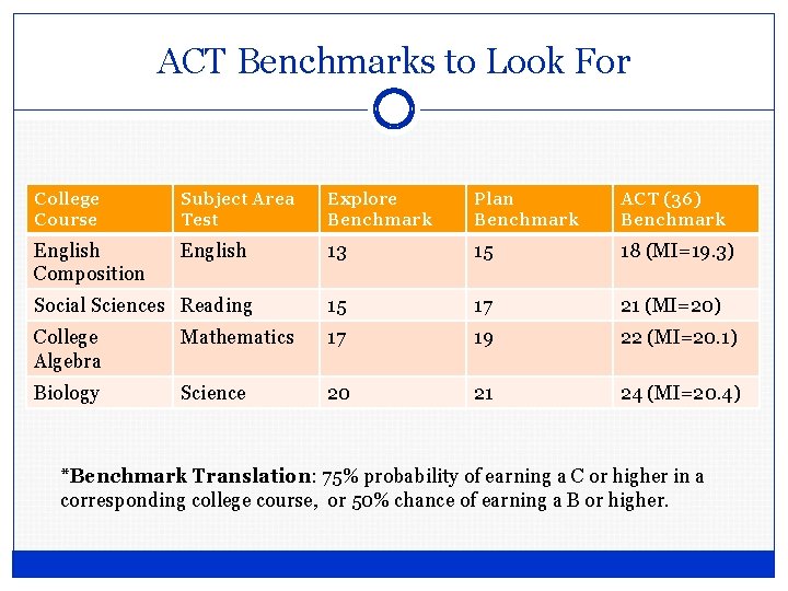 ACT Benchmarks to Look For College Course Subject Area Test Explore Benchmark Plan Benchmark ACT Benchmarks to Look For College Course Subject Area Test Explore Benchmark Plan Benchmark