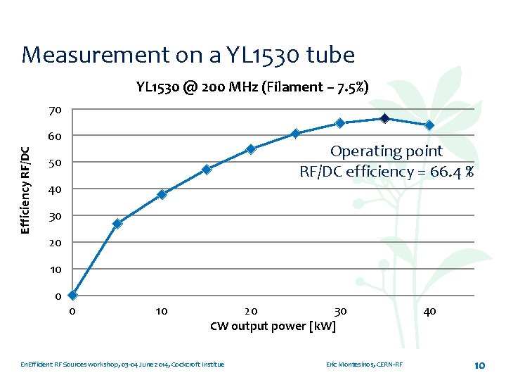 Measurement on a YL 1530 tube YL 1530 @ 200 MHz (Filament – 7.