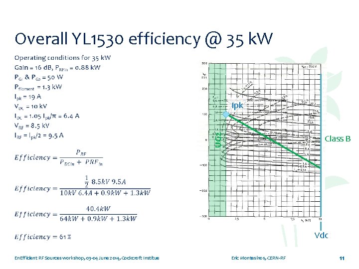 Overall YL 1530 efficiency @ 35 k. W UG 2 Ipk Class B Vdc