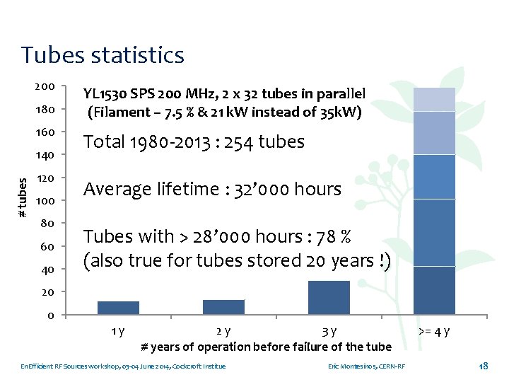 Tubes statistics 200 180 160 # tubes 140 120 100 80 60 40 YL