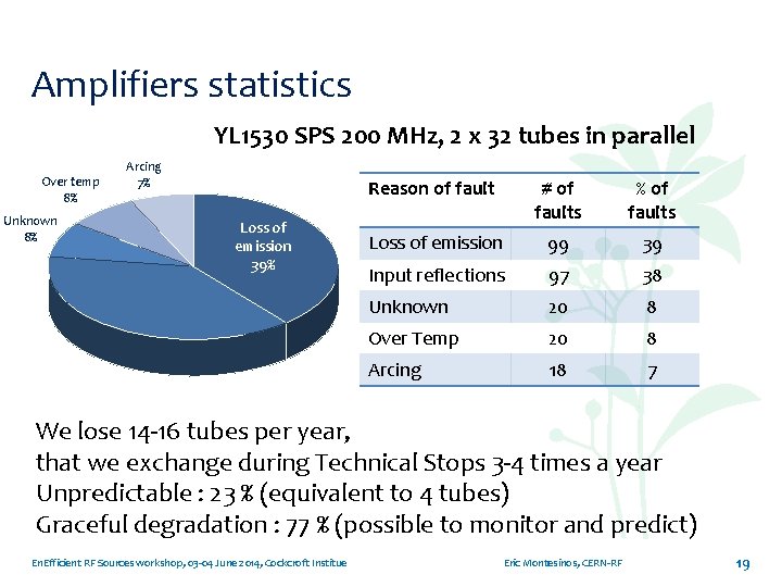 Amplifiers statistics YL 1530 SPS 200 MHz, 2 x 32 tubes in parallel Over