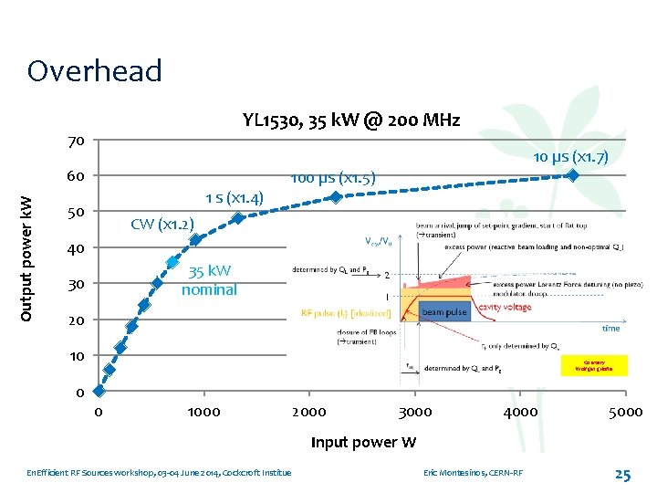 Overhead YL 1530, 35 k. W @ 200 MHz 70 10 µs (x 1.