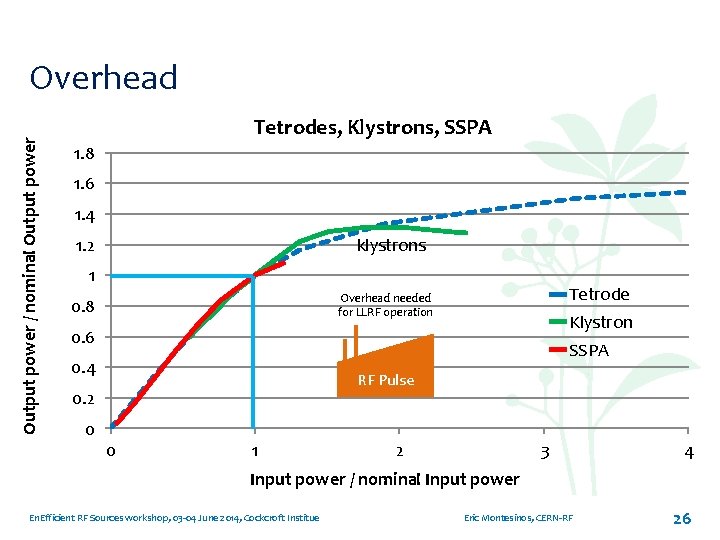 Output power / nominal Output power Overhead Tetrodes, Klystrons, SSPA 1. 8 1. 6