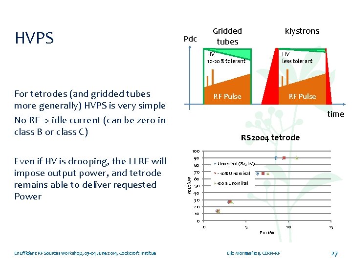 HVPS Gridded tubes Pdc klystrons HV 10 -20 % tolerant For tetrodes (and gridded