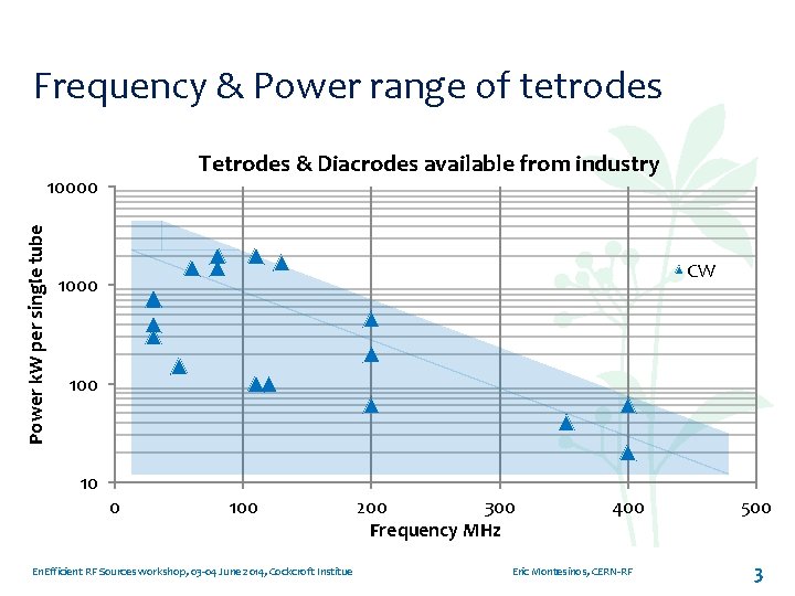 Frequency & Power range of tetrodes Tetrodes & Diacrodes available from industry Power k.