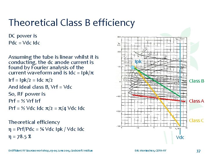 Theoretical Class B efficiency DC power is Pdc = Vdc Idc Assuming the tube