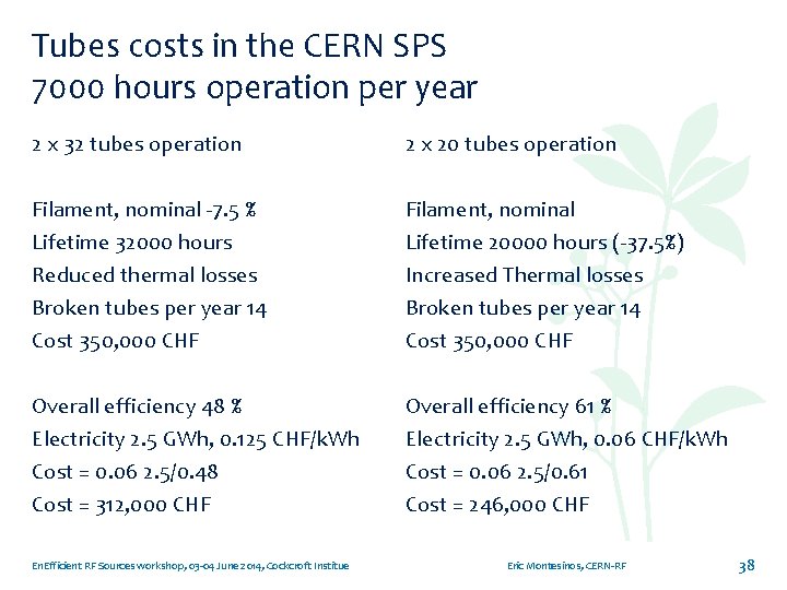 Tubes costs in the CERN SPS 7000 hours operation per year 2 x 32