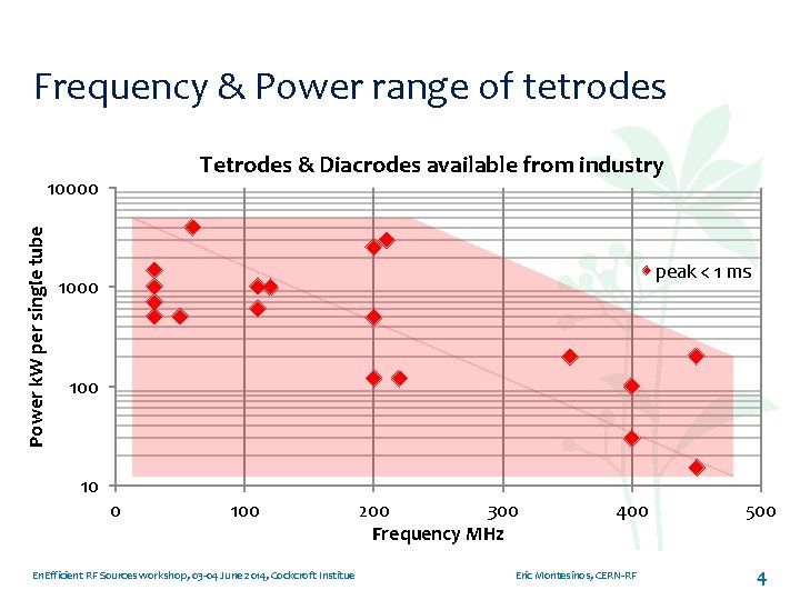 Frequency & Power range of tetrodes Tetrodes & Diacrodes available from industry Power k.