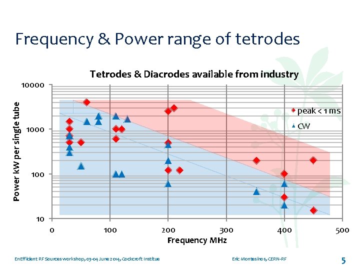 Frequency & Power range of tetrodes Tetrodes & Diacrodes available from industry Power k.