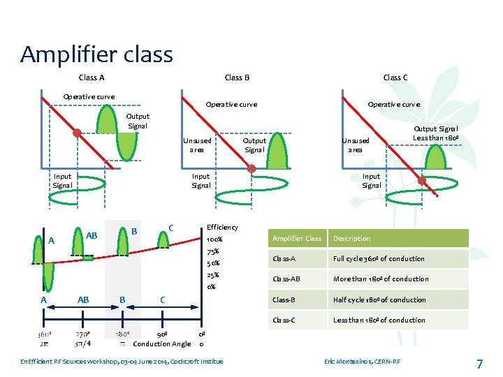 Amplifier class Class A Class B Operative curve Class C Operative curve Output Signal