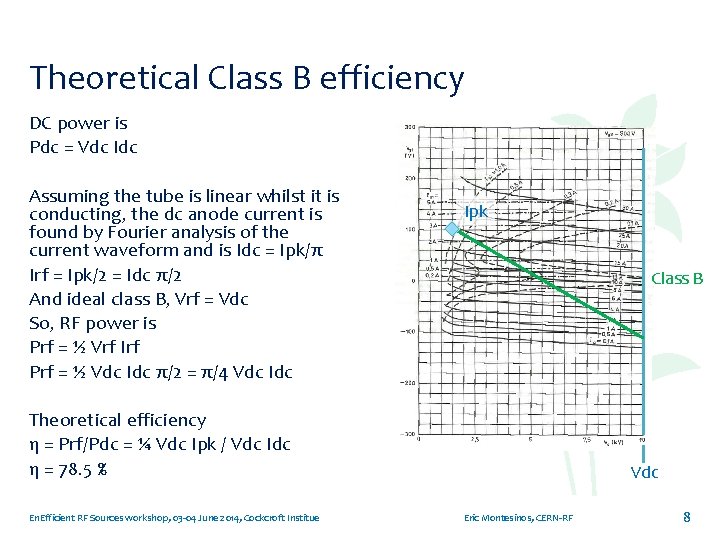 Theoretical Class B efficiency DC power is Pdc = Vdc Idc Assuming the tube