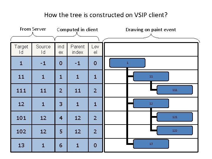 How the tree is constructed on VSIP client? From Server Computed in client Drawing