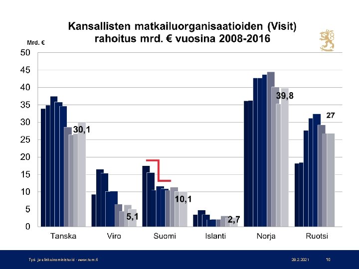 Työ- ja elinkeinoministeriö • www. tem. fi 28. 2. 2021 10 