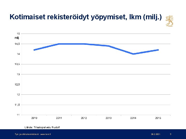 Kotimaiset rekisteröidyt yöpymiset, lkm (milj. ) Lähde: Tilastopalvelu Rudolf Työ- ja elinkeinoministeriö • www.