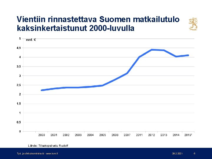 Vientiin rinnastettava Suomen matkailutulo kaksinkertaistunut 2000 -luvulla Lähde: Tilastopalvelu Rudolf Työ- ja elinkeinoministeriö •