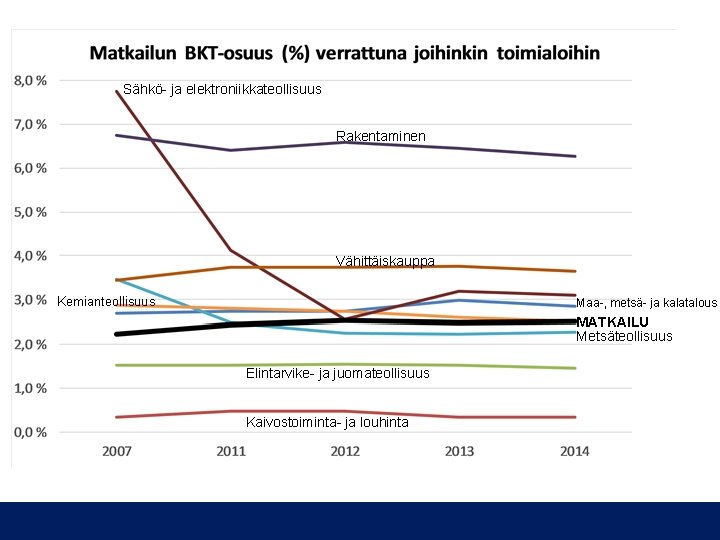 Sähkö- ja elektroniikkateollisuus Rakentaminen Vähittäiskauppa Kemianteollisuus Maa-, metsä- ja kalatalous MATKAILU Metsäteollisuus Elintarvike- ja