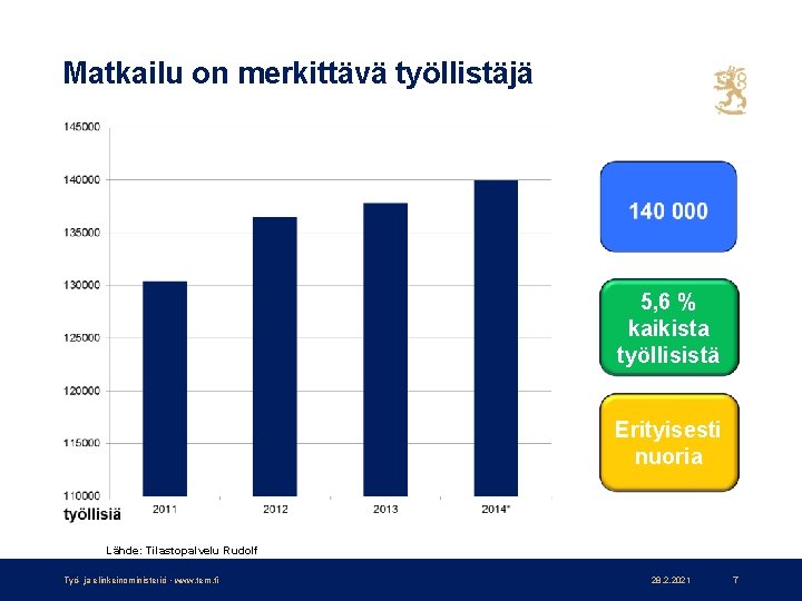 Matkailu on merkittävä työllistäjä 5, 6 % kaikista työllisistä Erityisesti nuoria Lähde: Tilastopalvelu Rudolf